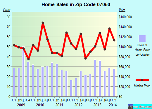 Zip code 07050 (Orange, New Jersey) real estate house value trends