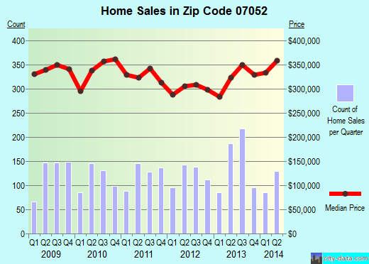 Zip code 07052 (WEST ORANGE, New Jersey) real estate house value trends