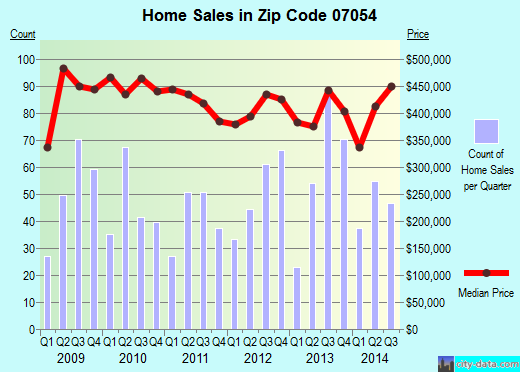 Zip code 07054 (, New Jersey) real estate house value trends
