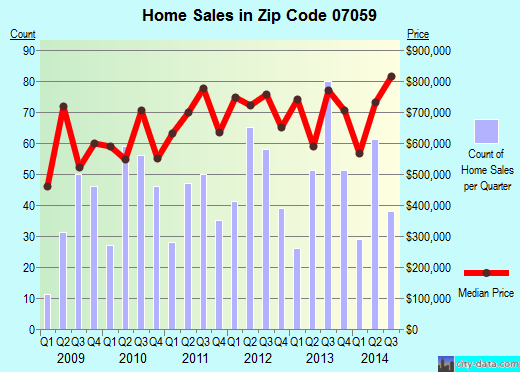 Zip code 07059 (, New Jersey) real estate house value trends