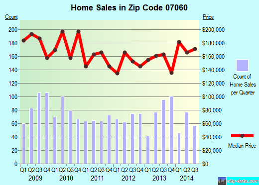 Zip code 07060 (Plainfield, New Jersey) real estate house value trends