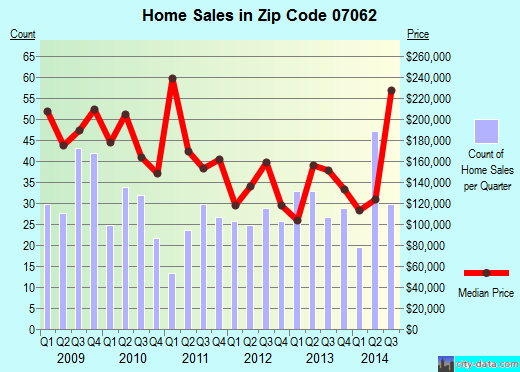Zip code 07062 (PLAINFIELD, New Jersey) real estate house value trends