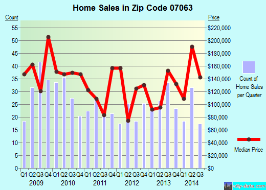 Zip code 07063 (Plainfield, New Jersey) real estate house value trends