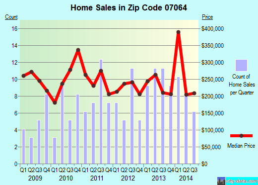 Zip code 07064 (PORT READING, New Jersey) real estate house value trends