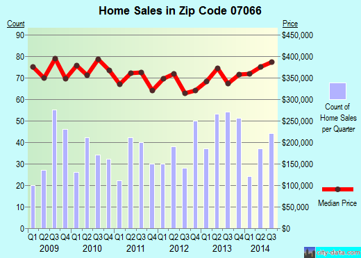 Zip code 07066 (Clark, New Jersey) real estate house value trends