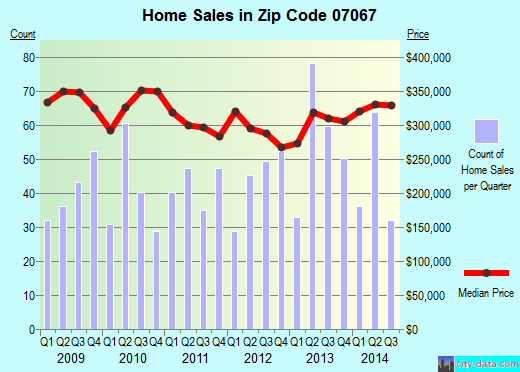 Zip code 07067 (COLONIA, New Jersey) real estate house value trends