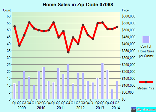 Zip code 07068 (Roseland, New Jersey) real estate house value trends