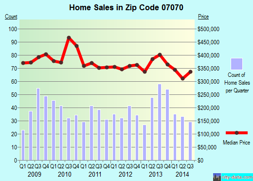 Zip code 07070 (Rutherford, New Jersey) real estate house value trends