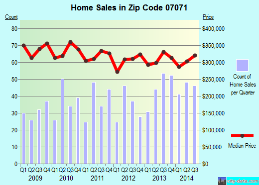Zip code 07071 (LYNDHURST, New Jersey) real estate house value trends