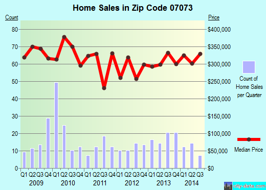 Zip code 07073 (EAST RUTHERFORD, New Jersey) real estate house value trends