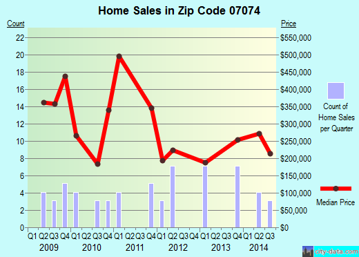 Zip code 07074 (Moonachie, New Jersey) real estate house value trends