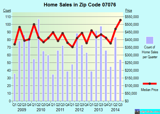 Zip code 07076 (SCOTCH PLAINS, New Jersey) real estate house value trends