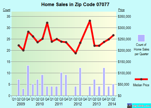 Zip code 07077 (Sewaren, New Jersey) real estate house value trends