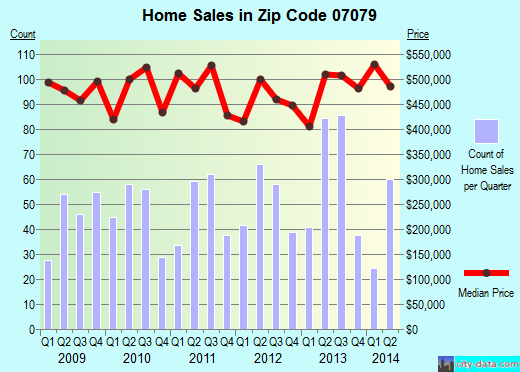 Zip code 07079 (South Orange, New Jersey) real estate house value trends