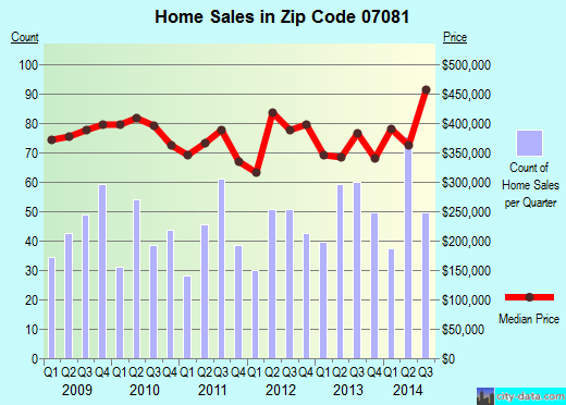 Zip code 07081 (SPRINGFIELD, New Jersey) real estate house value trends