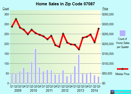 Zip code 07087 (Union City, New Jersey) real estate house value trends