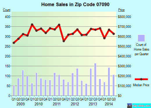 Zip code 07090 (Westfield, New Jersey) real estate house value trends