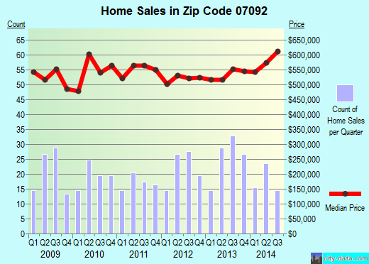 Zip code 07092 (MOUNTAINSIDE, New Jersey) real estate house value trends