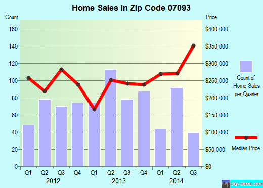 Zip code 07093 (GUTTENBERG, New Jersey) real estate house value trends