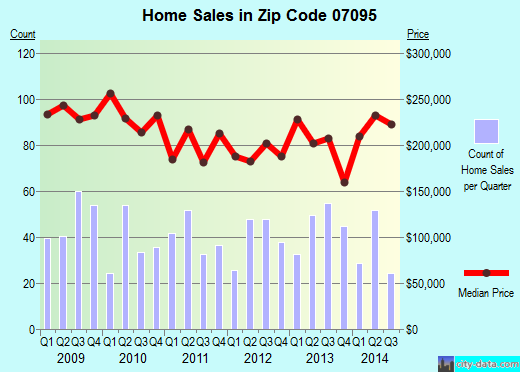 Zip code 07095 (Woodbridge, New Jersey) real estate house value trends