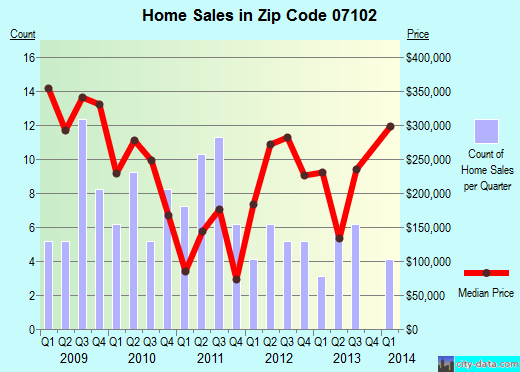 Zip code 07102 (Newark, New Jersey) real estate house value trends