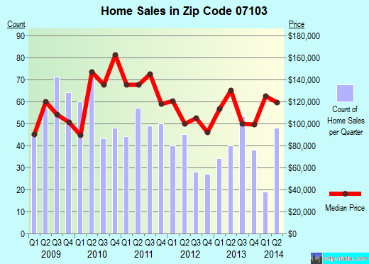 Zip code 07103 (Newark, New Jersey) real estate house value trends