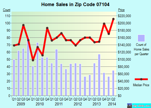 estate real zip newark value nj code city fairfield estimator recent sales residential single family rd jersey codes nearest data