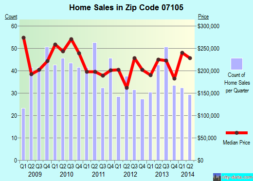 Zip code 07105 (NEWARK, New Jersey) real estate house value trends