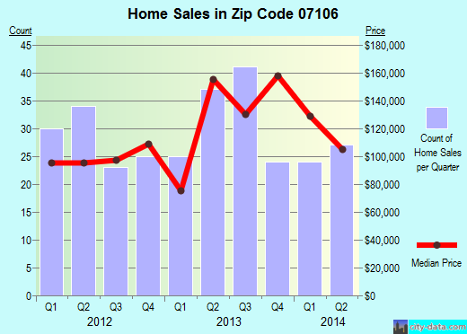 Zip code 07106 (NEWARK, New Jersey) real estate house value trends
