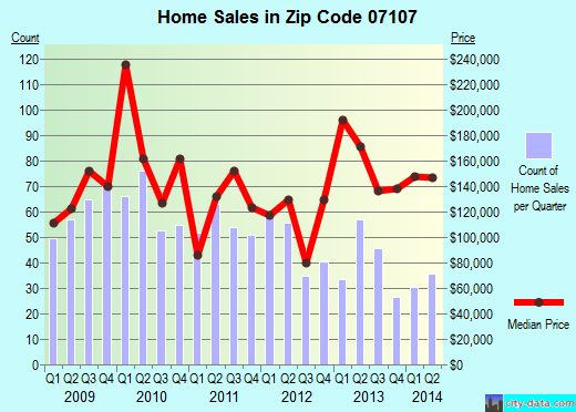 Zip code 07107 (NEWARK, New Jersey) real estate house value trends