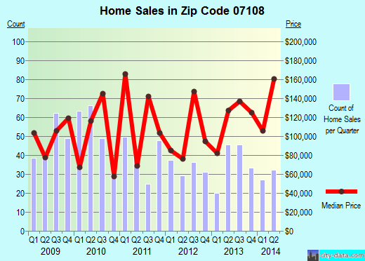 Zip code 07108 (NEWARK, New Jersey) real estate house value trends