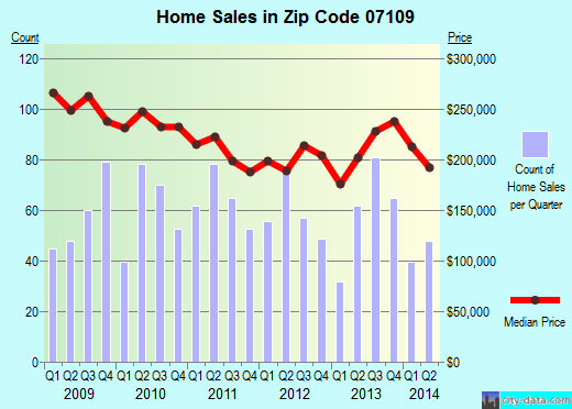 Zip code 07109 (Belleville, New Jersey) real estate house value trends
