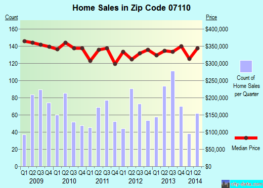 Zip code 07110 (Nutley, New Jersey) real estate house value trends