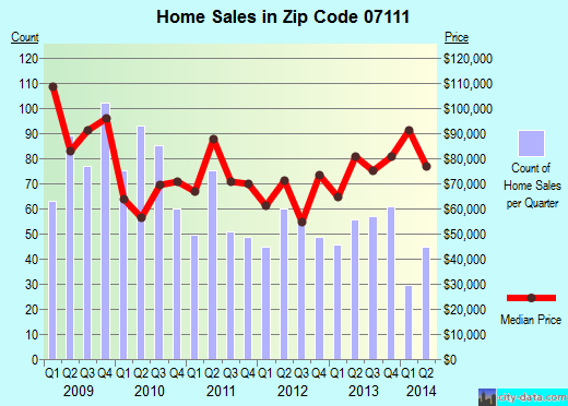 Zip code 07111 (Irvington, New Jersey) real estate house value trends