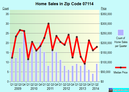 Zip code 07114 (NEWARK, New Jersey) real estate house value trends