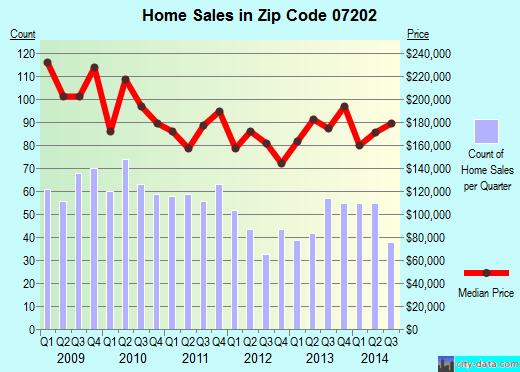 Zip code 07202 (Elizabeth, New Jersey) real estate house value trends