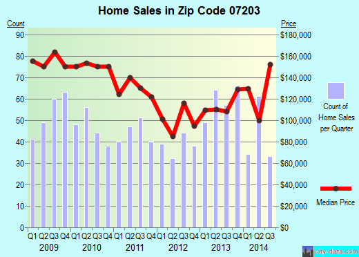 Zip code 07203 (ROSELLE, New Jersey) real estate house value trends
