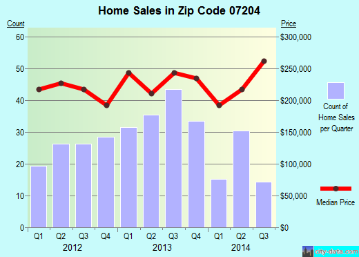 Zip code 07204 (Roselle Park, New Jersey) real estate house value trends