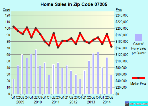 Zip code 07205 (Hillside, New Jersey) real estate house value trends