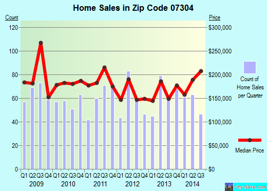 Zip code 07304 (Jersey City, New Jersey) real estate house value trends