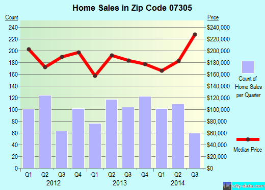 Zip code 07305 (Jersey City, New Jersey) real estate house value trends