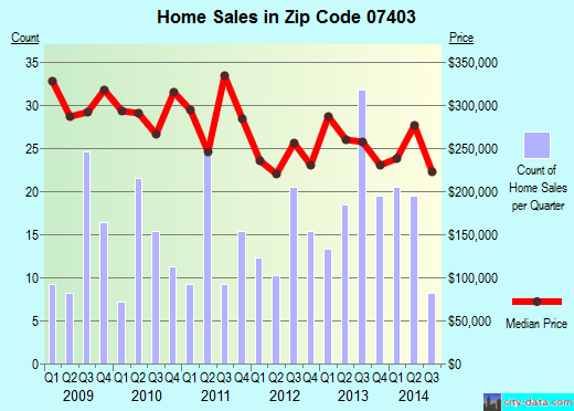 Zip code 07403 (Bloomingdale, New Jersey) real estate house value trends