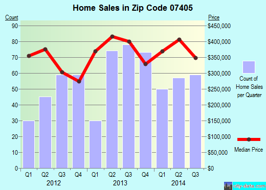 Zip code 07405 (Butler, New Jersey) real estate house value trends