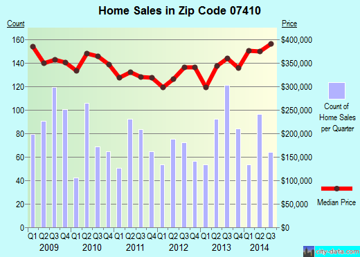 Zip code 07410 (Fair Lawn, New Jersey) real estate house value trends