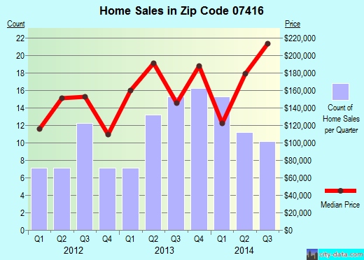 Zip code 07416 (Franklin, New Jersey) real estate house value trends