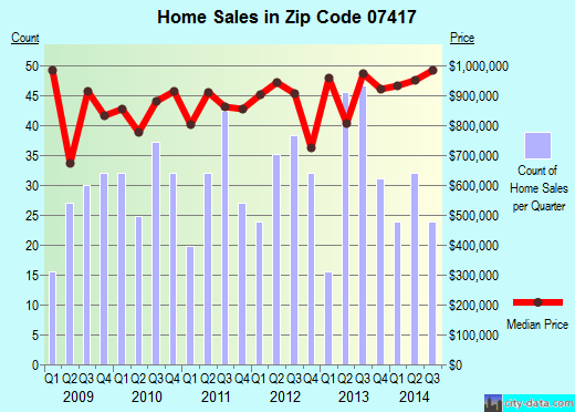 Zip code 07417 (FRANKLIN LAKES, New Jersey) real estate house value trends