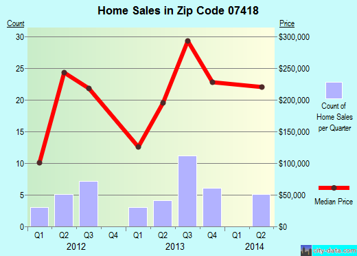 Zip code 07418 (Vernon Valley, New Jersey) real estate house value trends