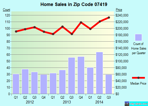 Zip code 07419 (Hamburg, New Jersey) real estate house value trends