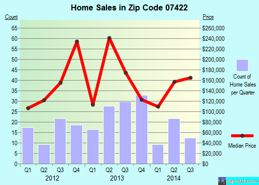 Zip code 07422 (Highland Lake, New Jersey) real estate house value trends