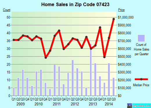 Zip code 07423 (, New Jersey) real estate house value trends
